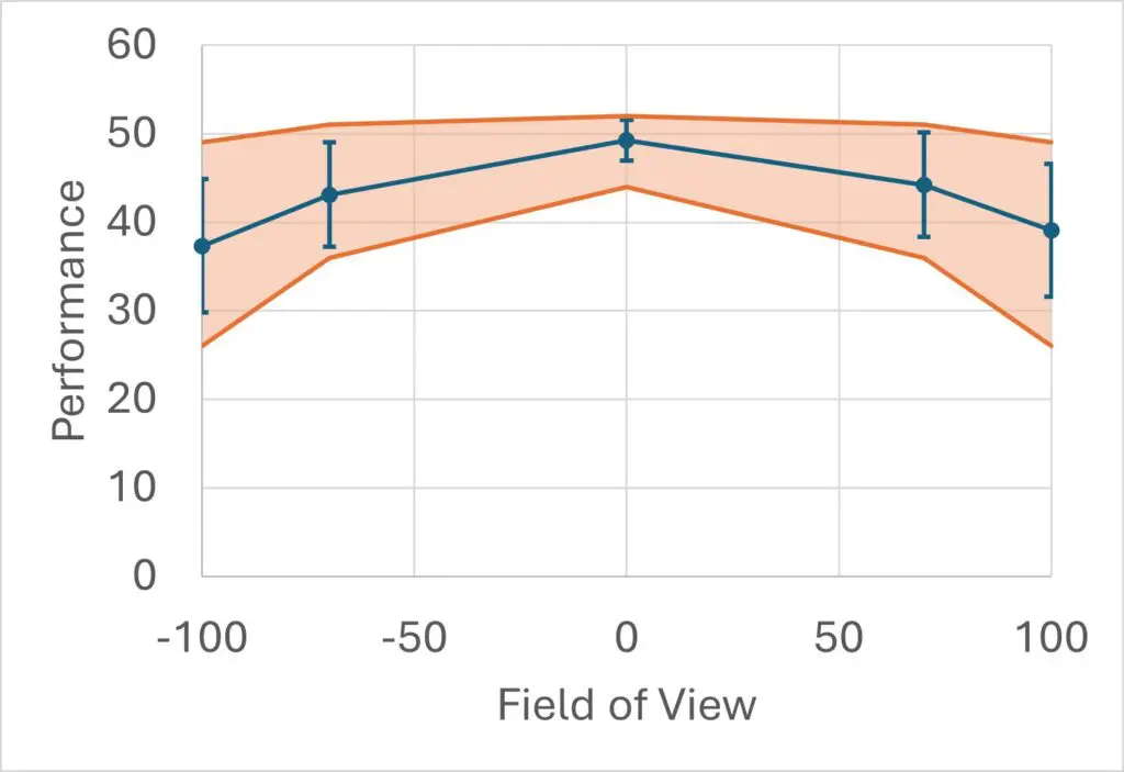 3.	Predicted performance range versus measured system behavior, demonstrating how the as-built optics closely follow the modeled expectations across the field of view.
