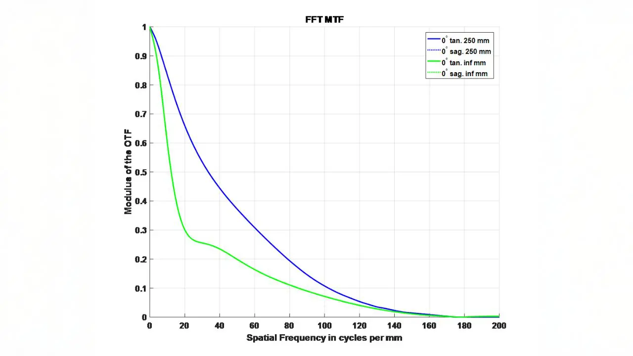 Featured image for “MTF Measurement at Proper Conjugates Achieves True System Performance”