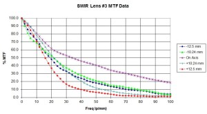 Optical Lens Testing 1