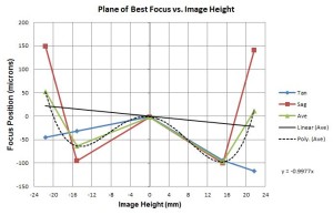 Optical Lens Testing 3