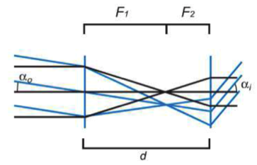 Afocal System