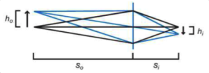 Finite Conjugate System Diagram
