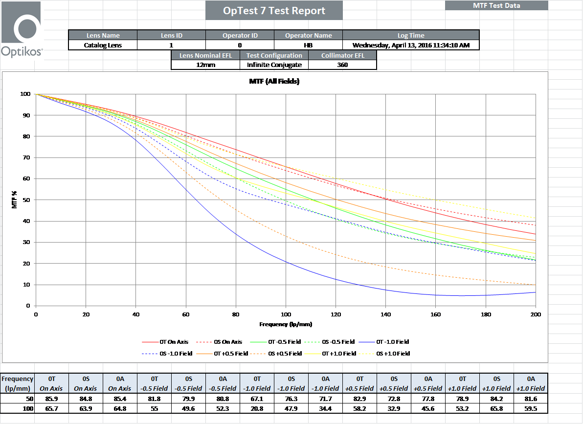 MTF graph