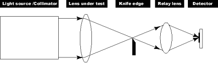 Knife edge test applied to estimate the resolution of the image. The