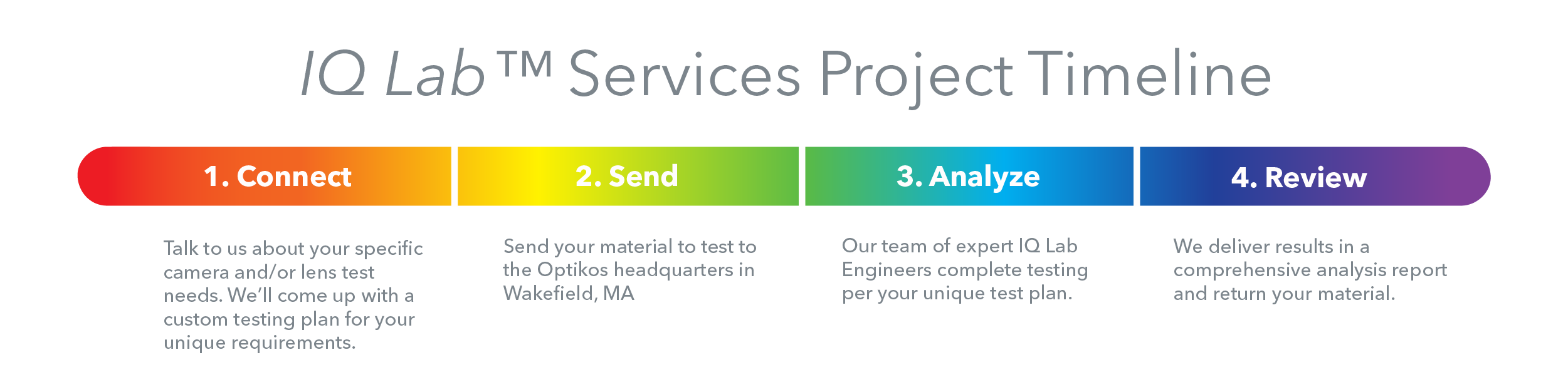 IQ Lab Process Graphic_transparent_v2