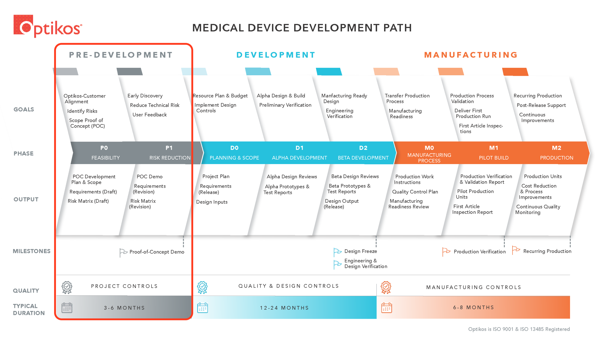 Featured image for “How to Go to Market Successfully in the Medical Device Space: Pre-Development”