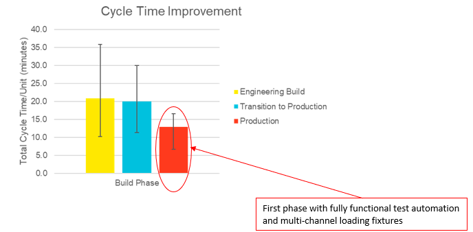 Cycle Time Improvement