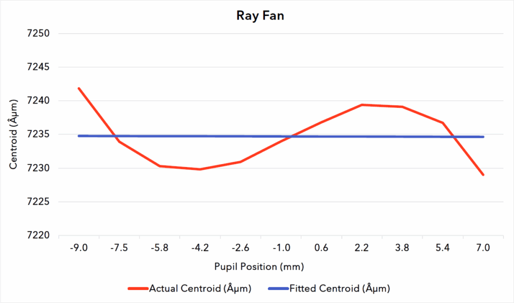Graph showing pupil distance