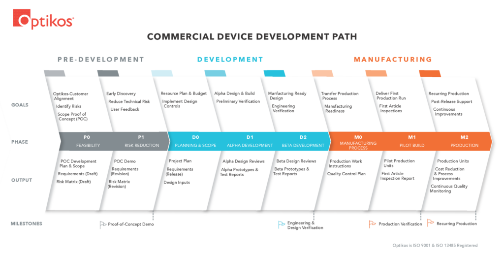 Optikos Commercial Device Development Path