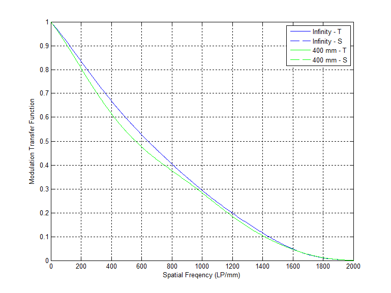 MTF measurement at proper conjugates