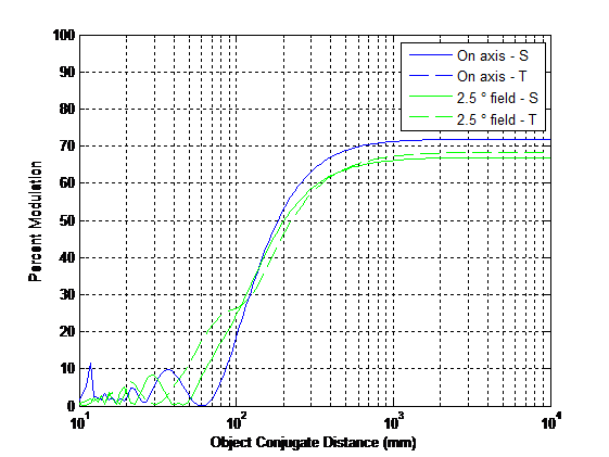 MTF measurement at proper conjugates